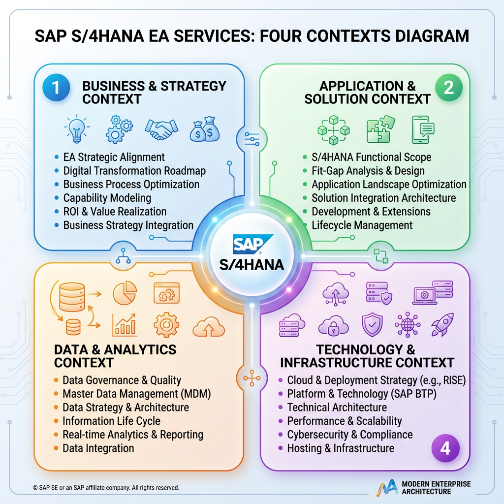TOGAF® and DPBoK EA Services - SAP S/4HANA enterprise architecture four contexts diagram showing business & strategy, application & solution, data & analytics, technology & infrastructure